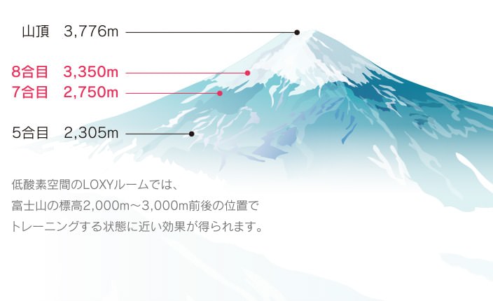 低酸素空間のLOXYルームでは、富士山の標高2,000m〜3,000m前後の位置でトレーニングする状態に近い効果が得られます。