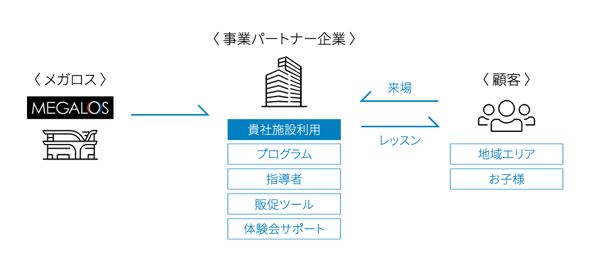 メガロス、事業パートナー企業、顧客間でのフロー図