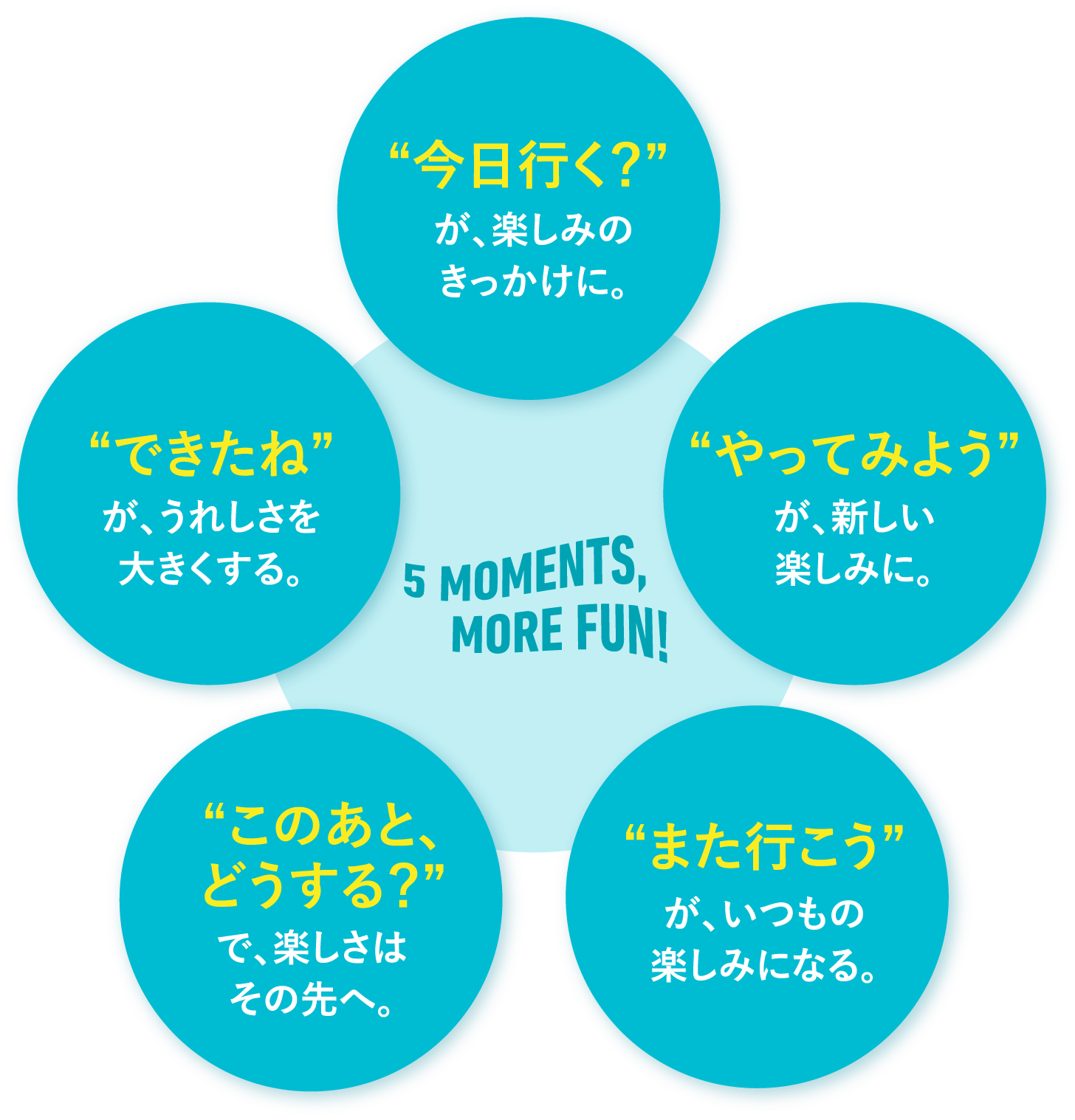 今日行く?が、楽しみのきっかけに。やってみようが、新しい楽しみに。このあと、どうする?で、楽しさはその先へ。また行こうが、いつもの楽しみになる。できたねが、うれしさを大きくする。