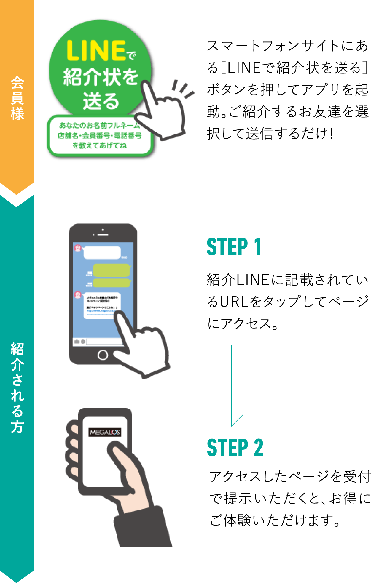 スマートフォンサイトにある［LINEで紹介状を送る］ボタンを押してアプリを起動。ご紹介するお友達を選択して送信するだけ！紹介LINEに記載されているURLをタップしてページにアクセス。アクセスしたページを受付で提示いただくと、お得にご体験いただけます。