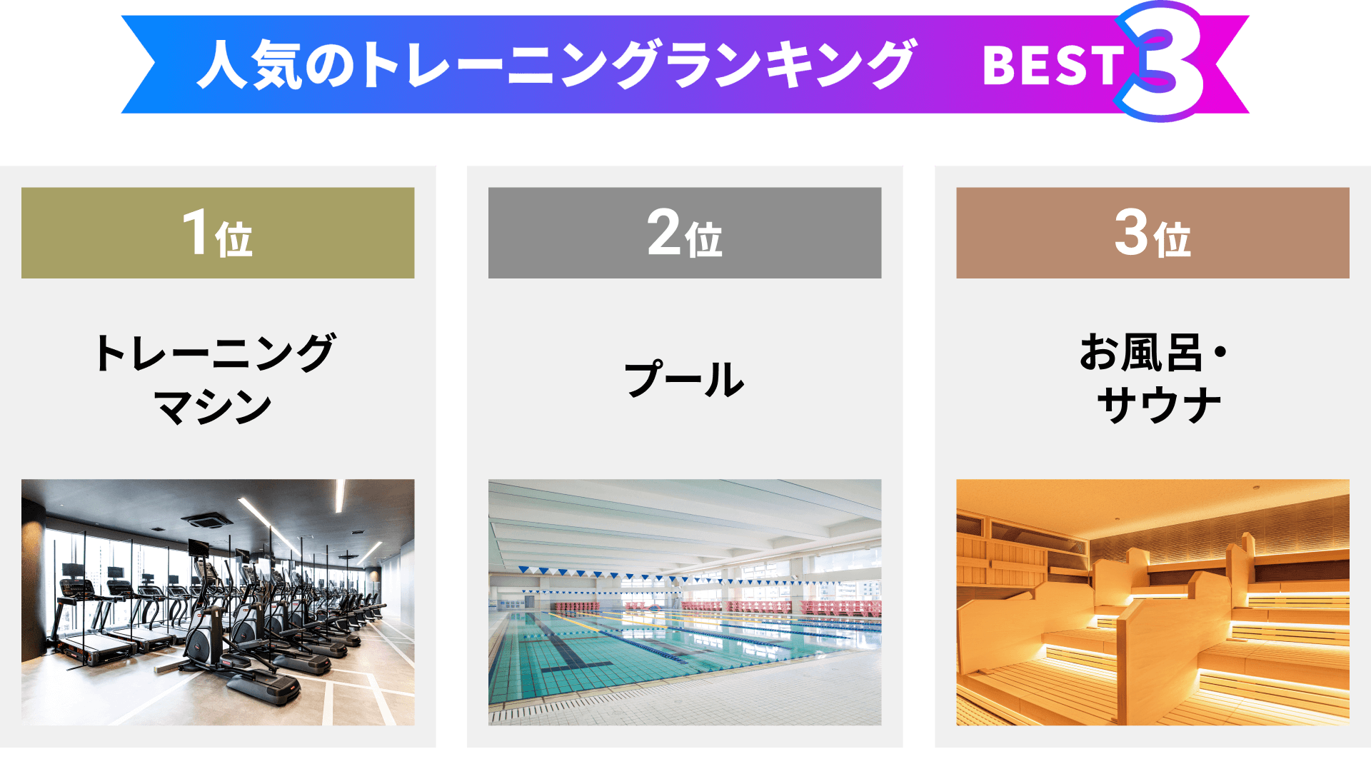 人気のトレーニングランキング　BEST3　1位　トレーニングマシン　2位　プール　3位　お風呂・サウナ