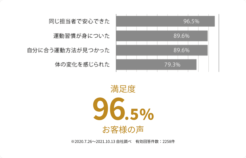 同じ担当で安心できた：96.5％ 運動習慣が身についた：89.6％ 自分に合う運動方法が見つかった：89.6％ 体の変化を感じられた：79.3％ お客様の声満足度98.5% ※2020.7.26～2021.10.13　自社調べ　有効回答件数：2258件