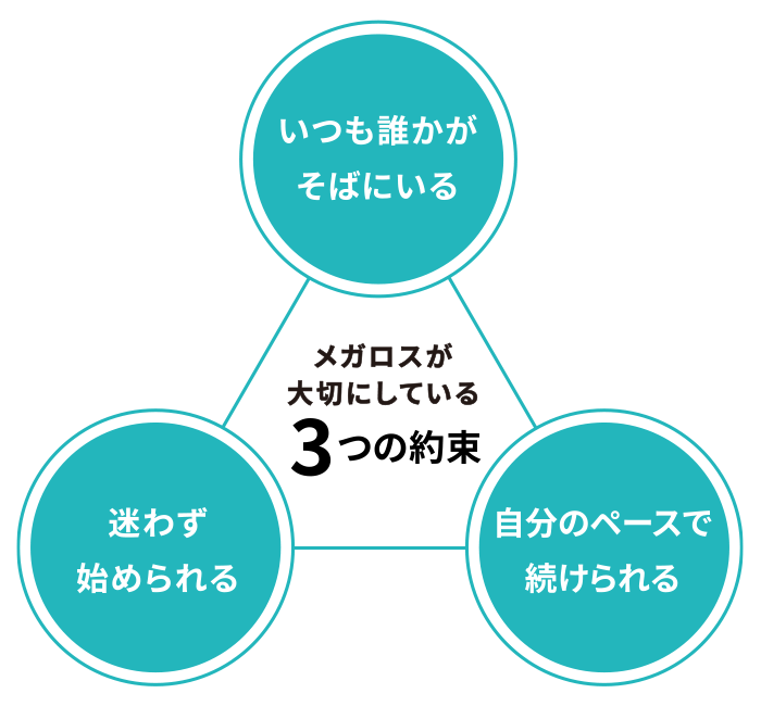 メガロスが大切にしている3つの約束。いつも誰かがそばにいる、迷わず始められる、自分のペースで続けられる