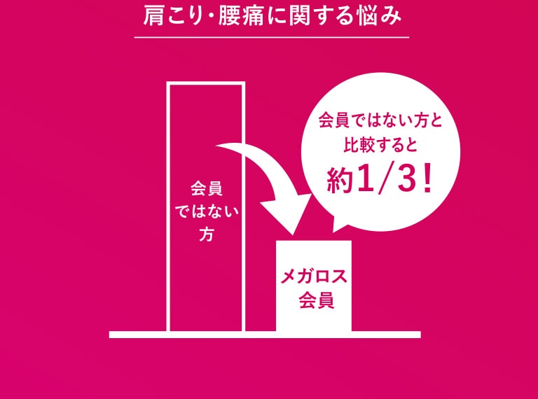 肩こり・腰痛に関する悩みは会員ではない方と比較すると約1/3であることを表す棒グラフ