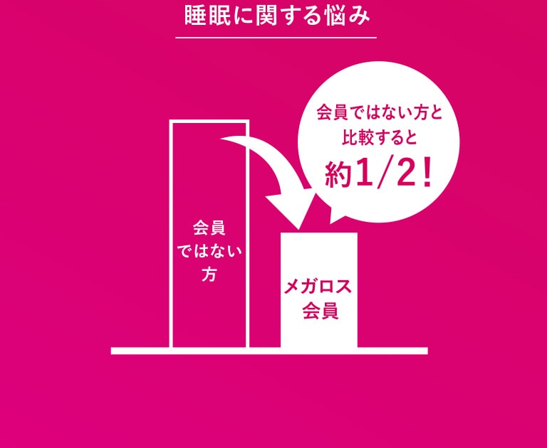 睡眠に関する悩みは会員ではない方と比較すると約1/2であることを表す棒グラフ