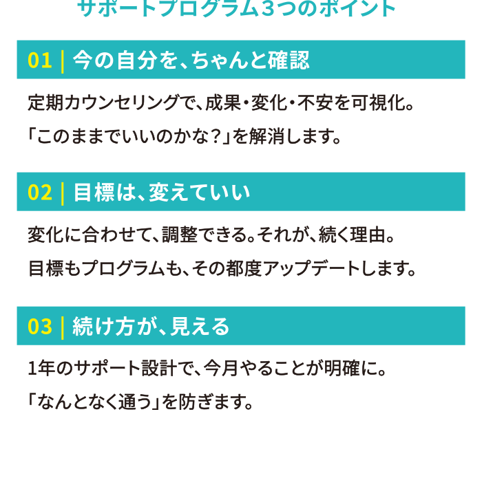 サポートプログラム3つのポイント。01 今の自分を、ちゃんと確認。02 目標は、変えていい。03 続け方が、見える。