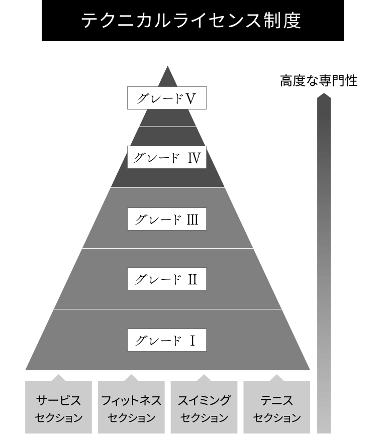 グレードⅠからグレードⅤに上がるにつれて高度な専門性を持っていることを示すテクニカルライセンス制度のピラミッド図