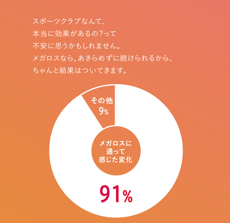 スポーツクラブなんて、本当に効果があるの？って不安に思うかもしれません。メガロスなら、あきらめずに続けられるから、ちゃんと結果はついてきます。