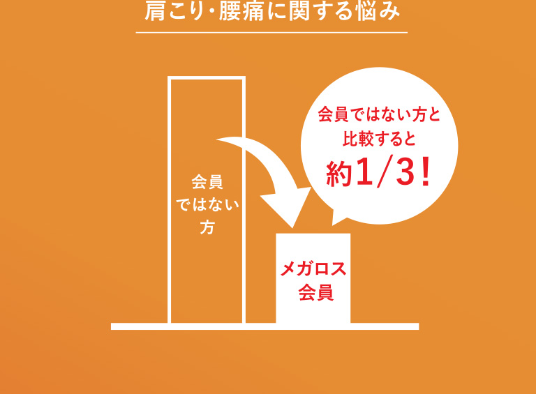 肩こり・腰痛に関する悩みは会員ではない方と比較すると約1/3であることを表す棒グラフ