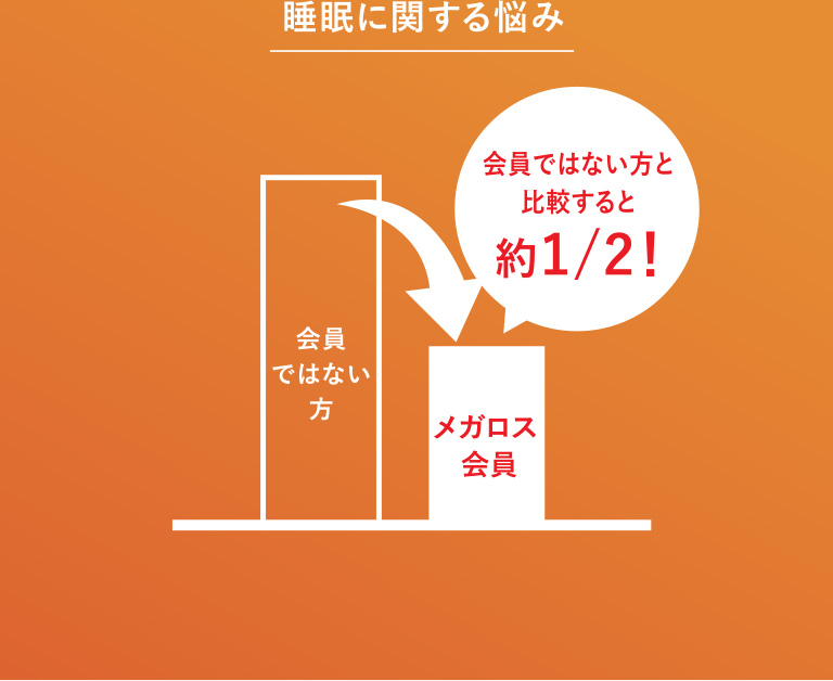 睡眠に関する悩みは会員ではない方と比較すると約1/2であることを表す棒グラフ