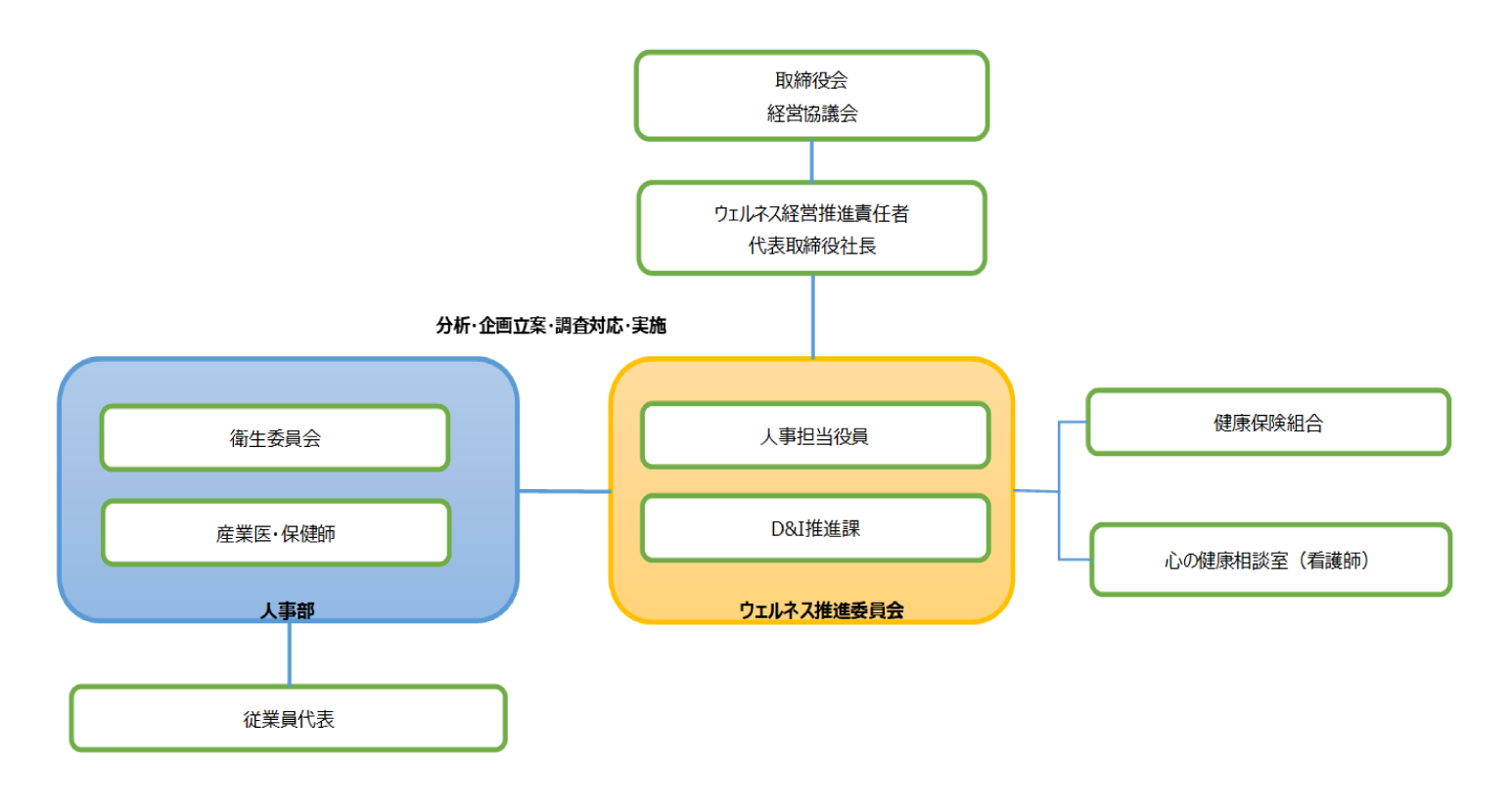 推進体制図