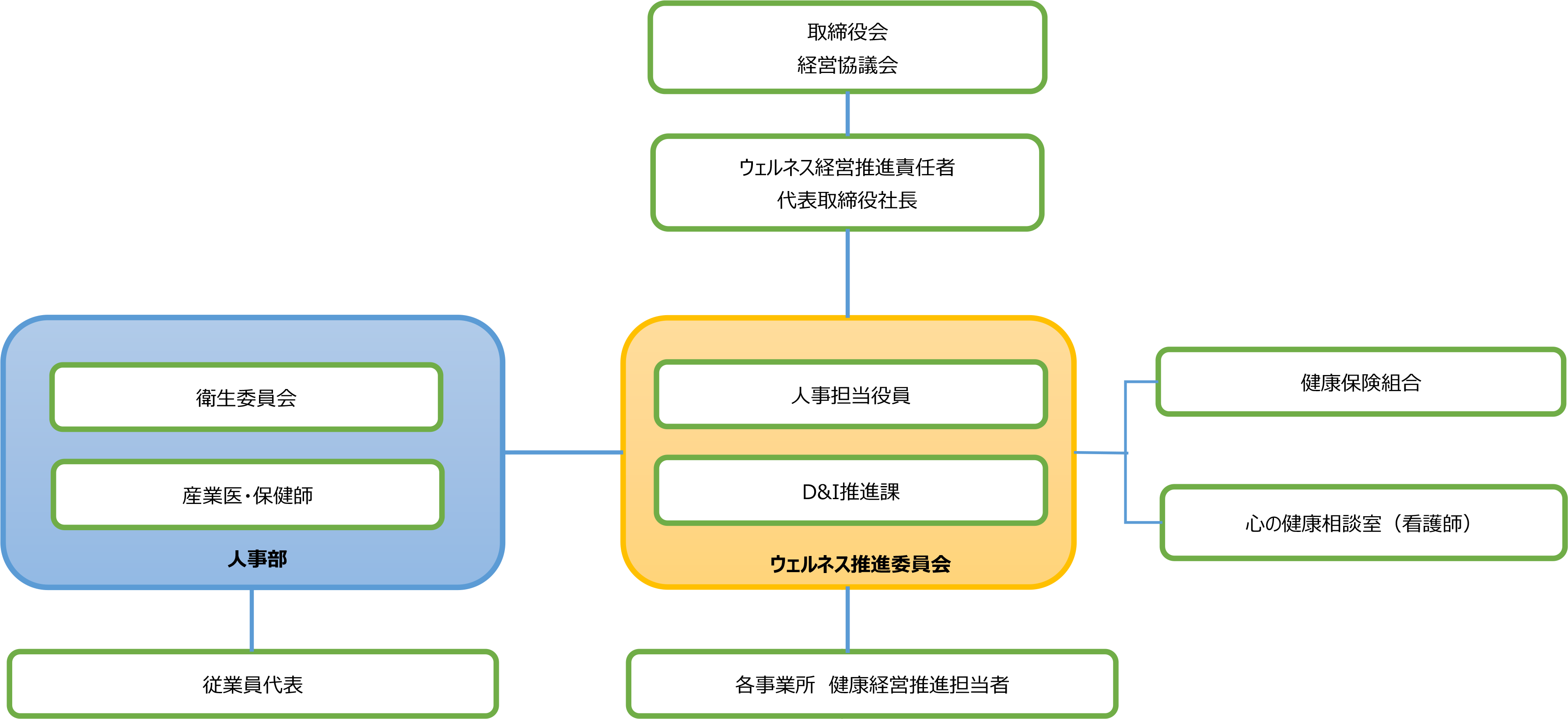 推進体制図