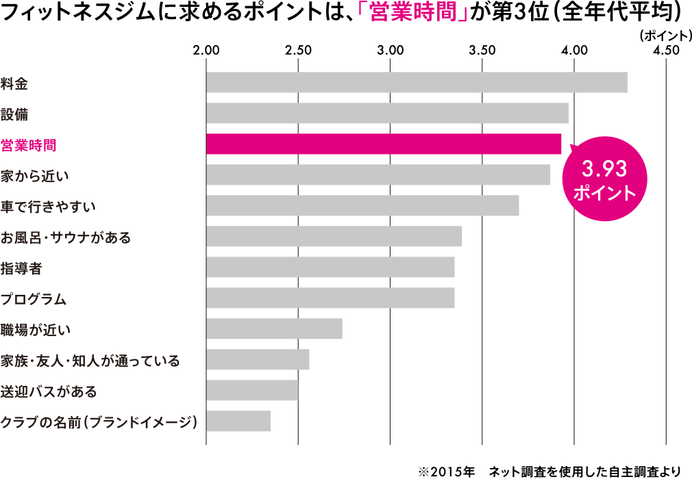 フィットネスジムに求めるポイントは、「営業時間」が第3位（全年代平均）