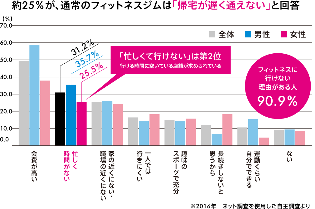 約25％が、通常のフィットネスジムは「帰宅が遅く通えない」と回答