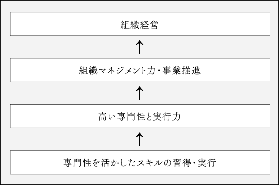 キャリアの図