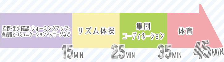 レッスン当日の流れ